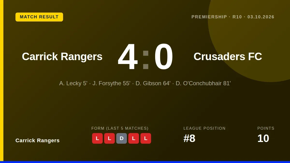 Carrick Rangers secured a vital 4-0 victory over Crusaders at Taylors Avenue, lifting them to eighth in the Premiership...