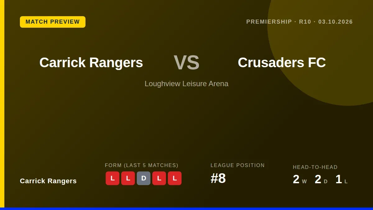 Carrick Rangers, eighth in the Premiership, welcome high-flying Crusaders to Loughshore Hotel Arena looking to arrest a...