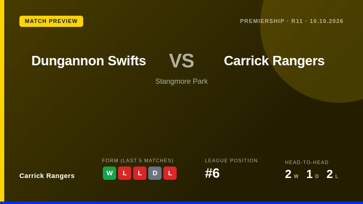 Carrick Rangers aim to continue their momentum from a 4-0 win when they travel to face Dungannon Swifts in the Northern...