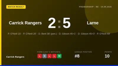 Carrick Rangers lost 5-2 to Larne in a derby match, a result that sees them remain 8th in the Premiership table with 10...